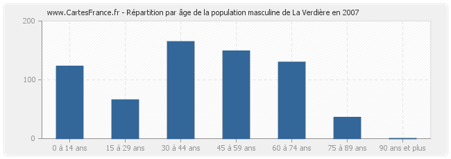 Répartition par âge de la population masculine de La Verdière en 2007